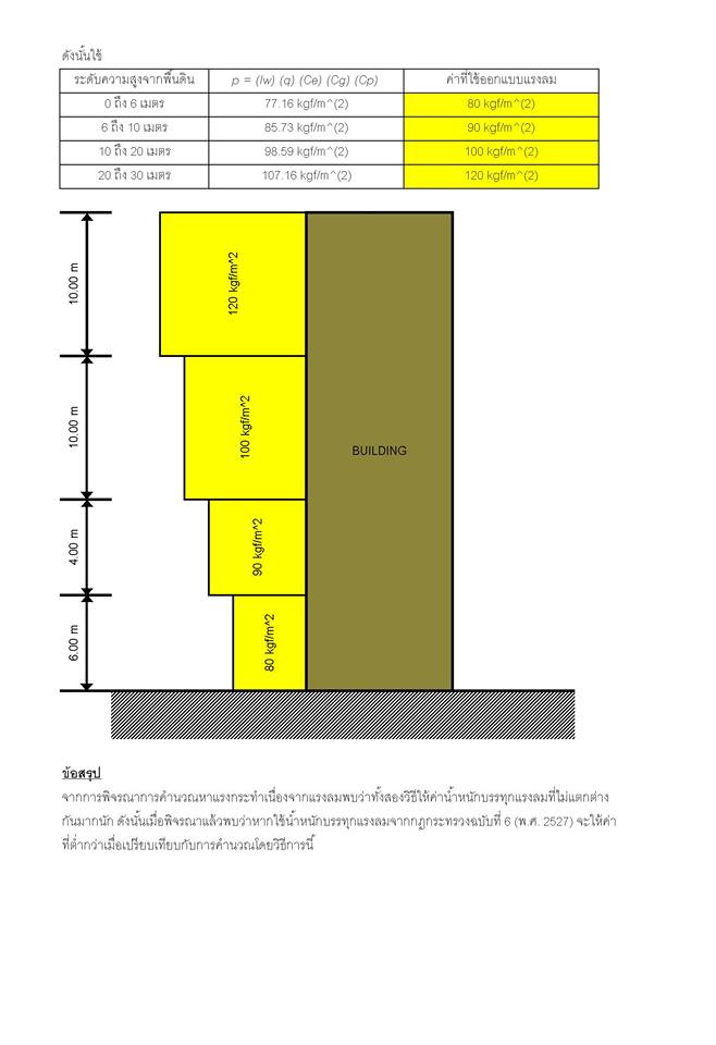 ไมโครไพล์ สปันไมโครไพล์ เสาเข็มต่อเติม ตอกเสาเข็ม เสาเข็มตอก micropile spun micro pile