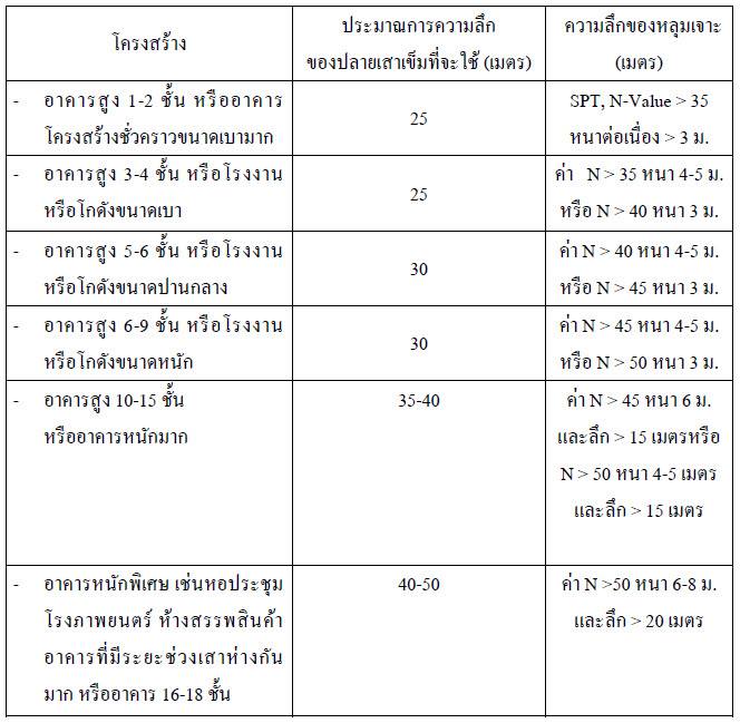 ไมโครไพล์ สปันไมโครไพล์ เสาเข็มต่อเติม ตอกเสาเข็ม เสาเข็มตอก micropile spun micro pile